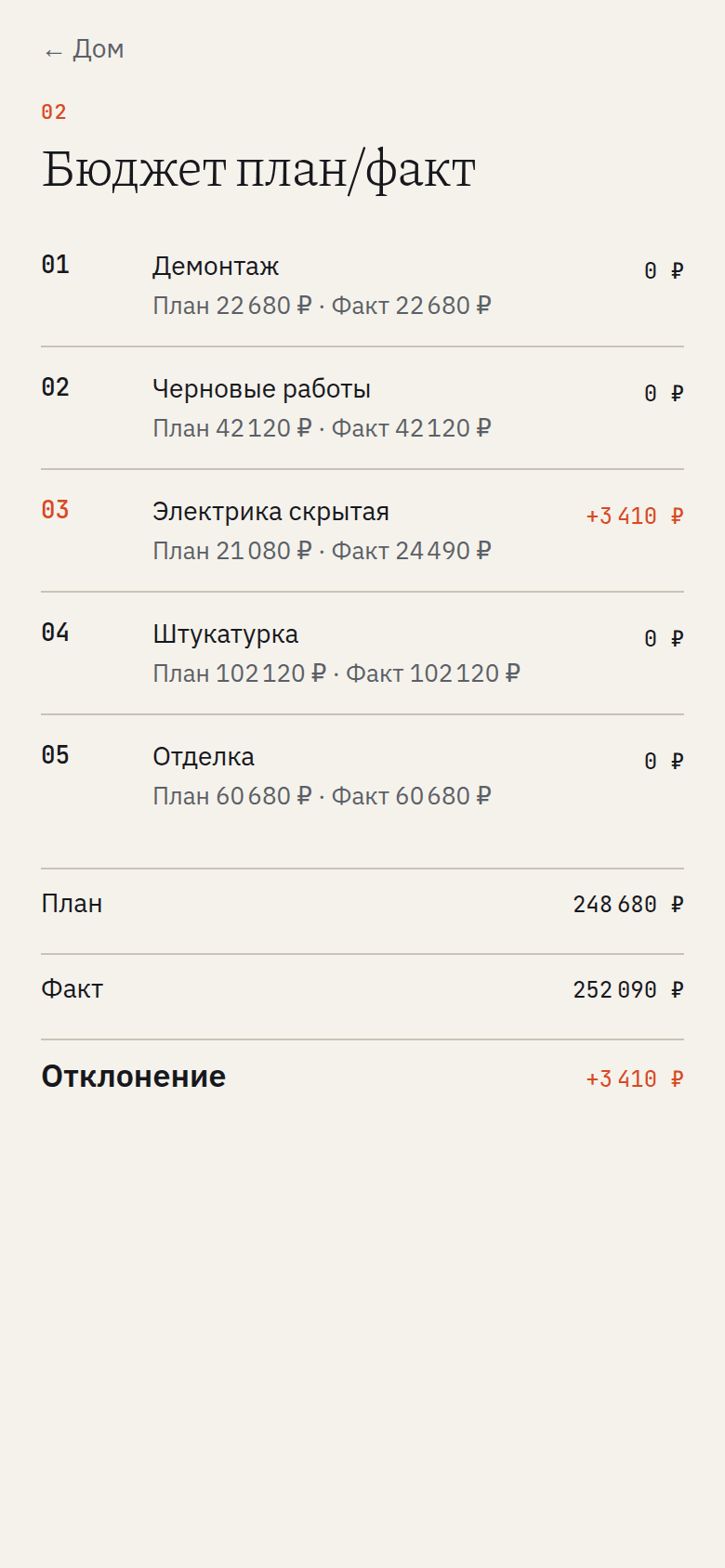 Экран мини-аппа «Бюджет план/факт»: пять этапов ремонта со строками плана и факта и итоговым отклонением